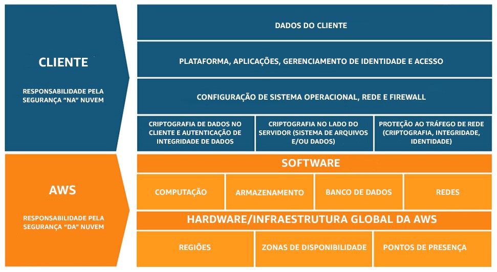 Modelo de Responsabilidade Compatilhada. Fonte: AWS