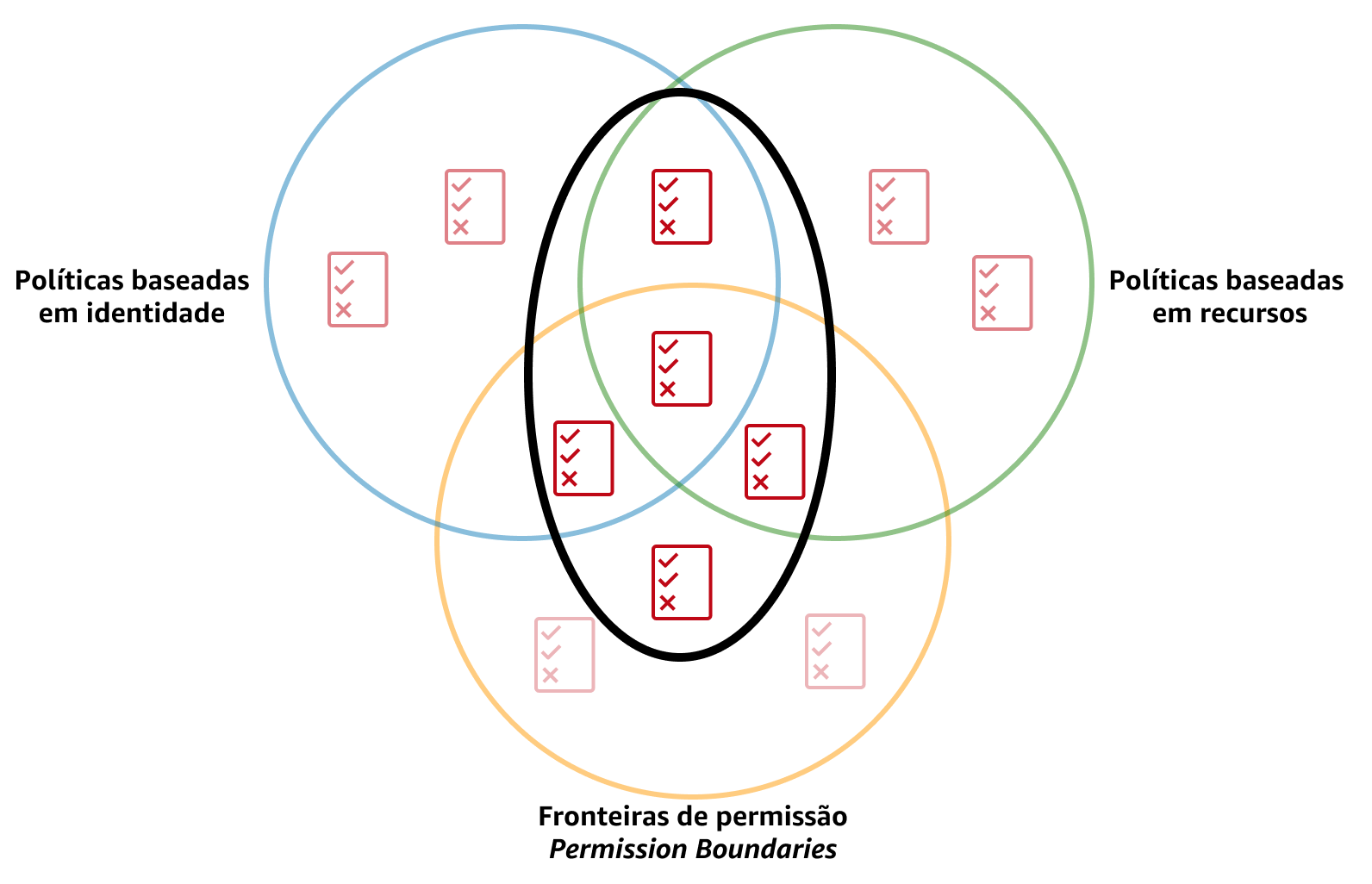 Identity and Access Management