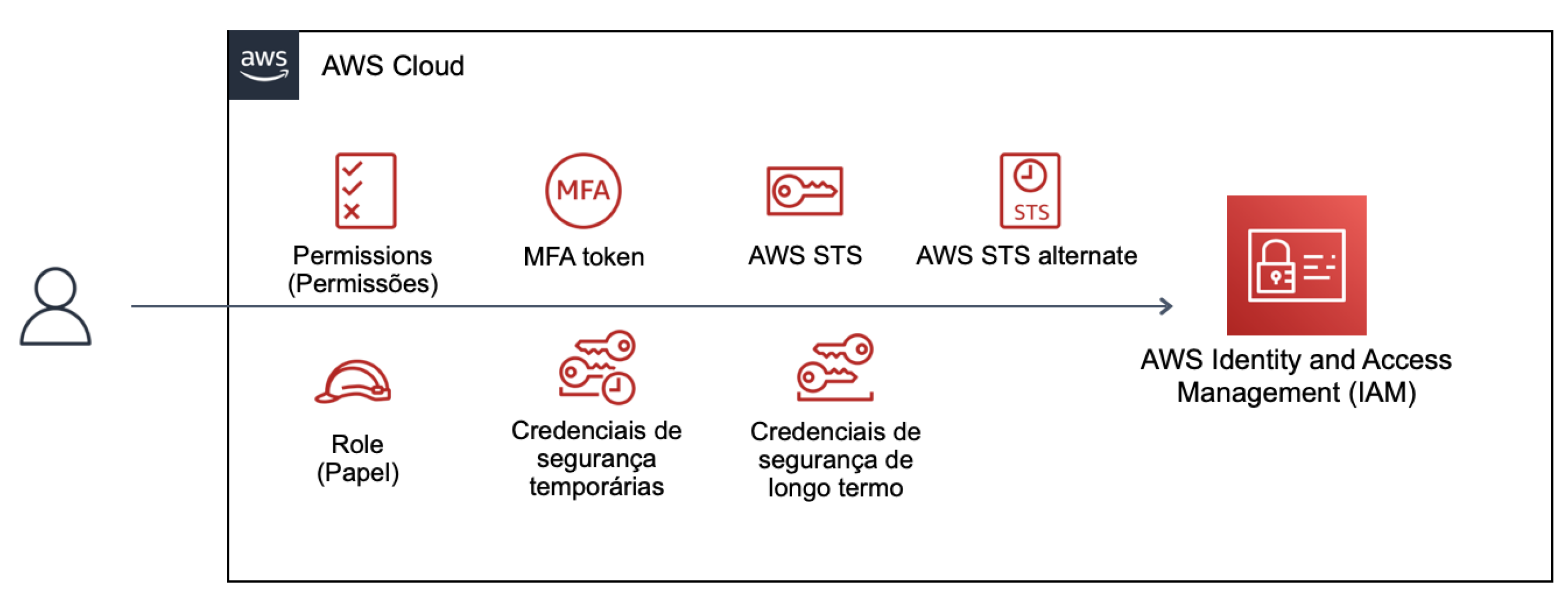 Desenvolvimento de jogos na nuvem — Casos de uso e estudos de caso — AWS  para Jogos