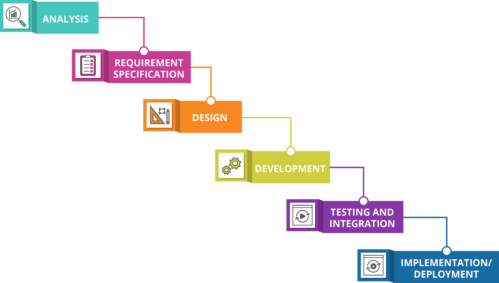 Waterfall model